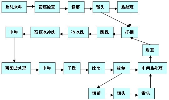 冷拔鋼管生產工藝流程